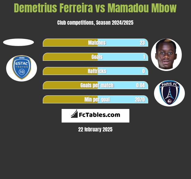 Demetrius Ferreira vs Mamadou Mbow h2h player stats