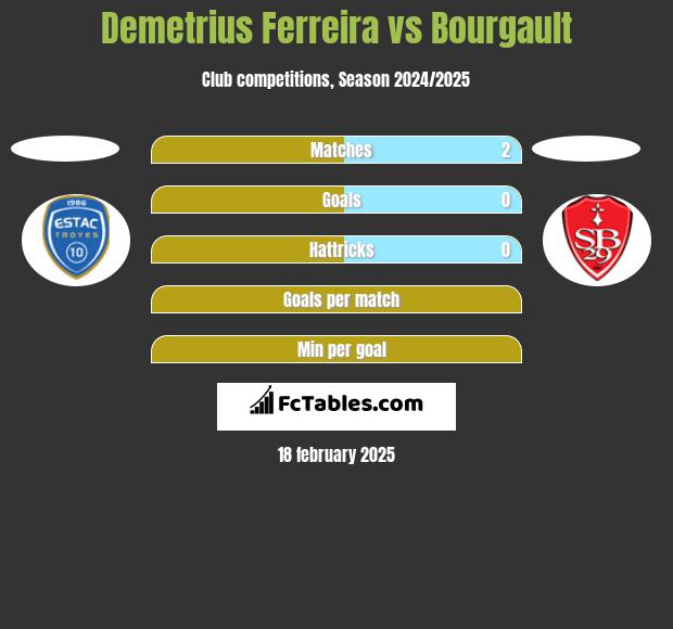 Demetrius Ferreira vs Bourgault h2h player stats