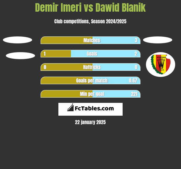 Demir Imeri vs Dawid Blanik h2h player stats