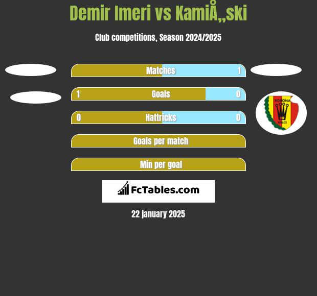 Demir Imeri vs KamiÅ„ski h2h player stats