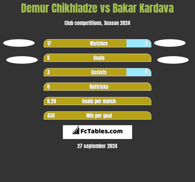 Demur Chikhladze vs Bakar Kardava h2h player stats