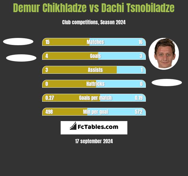 Demur Chikhladze vs Dachi Tsnobiladze h2h player stats