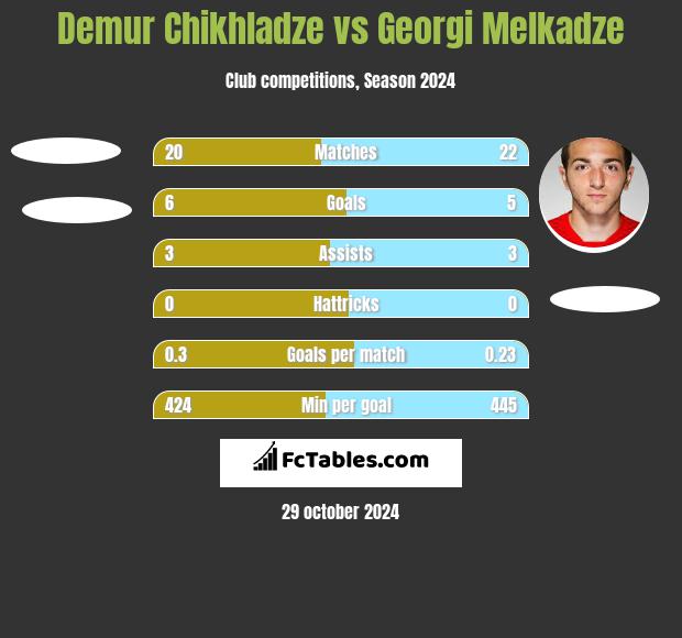 Demur Chikhladze vs Georgi Melkadze h2h player stats