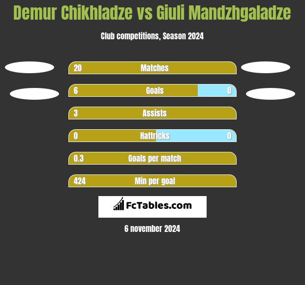 Demur Chikhladze vs Giuli Mandzhgaladze h2h player stats