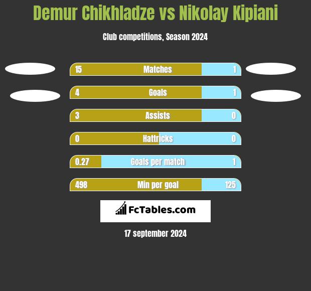 Demur Chikhladze vs Nikołaj Kipiani h2h player stats