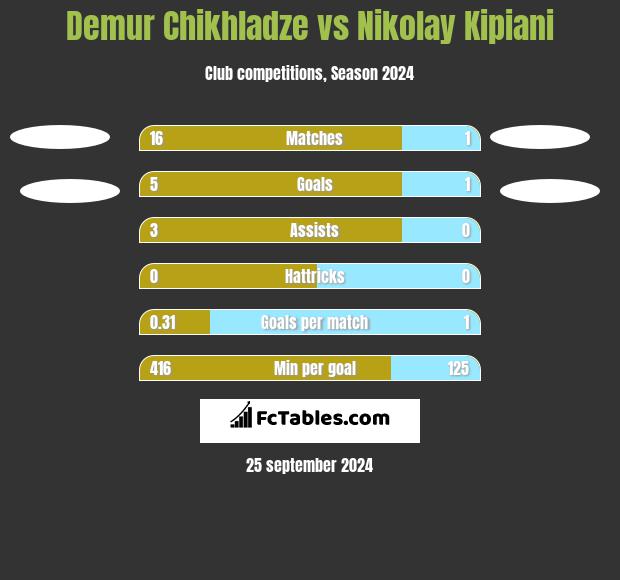 Demur Chikhladze vs Nikolay Kipiani h2h player stats