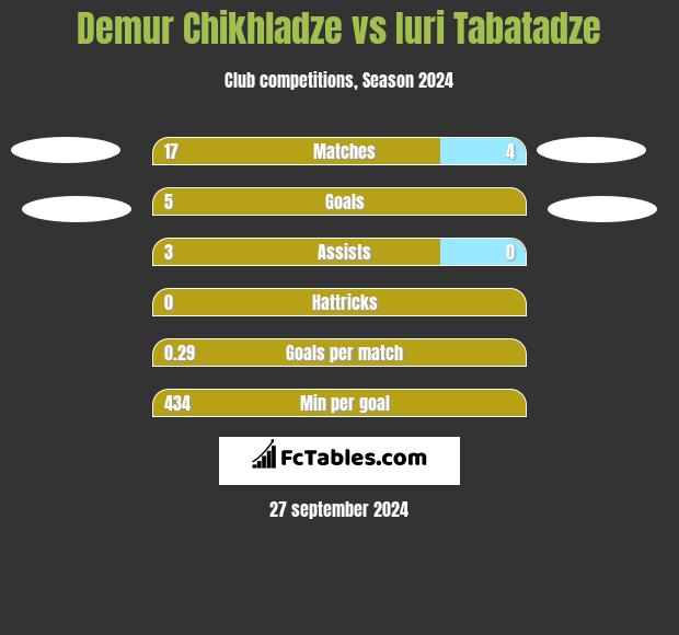 Demur Chikhladze vs Iuri Tabatadze h2h player stats