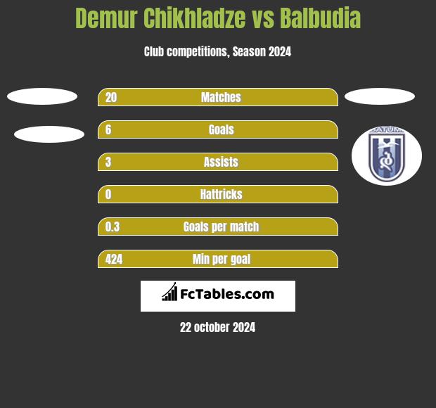 Demur Chikhladze vs Balbudia h2h player stats