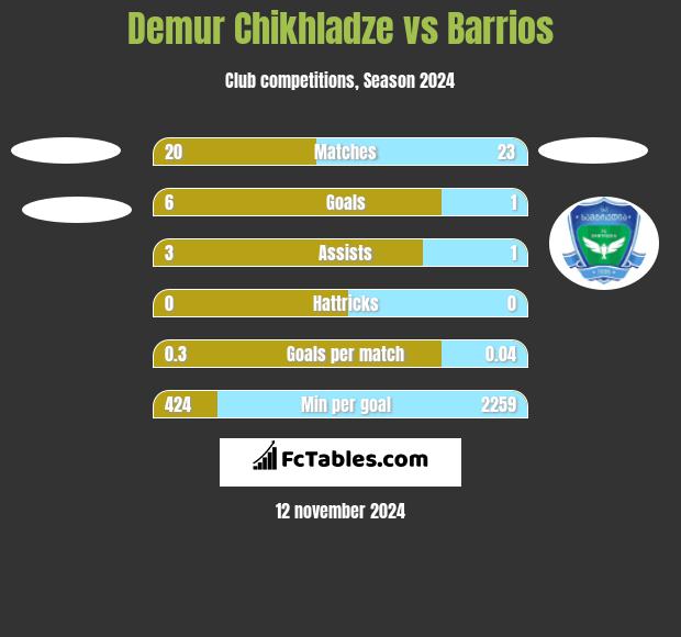 Demur Chikhladze vs Barrios h2h player stats