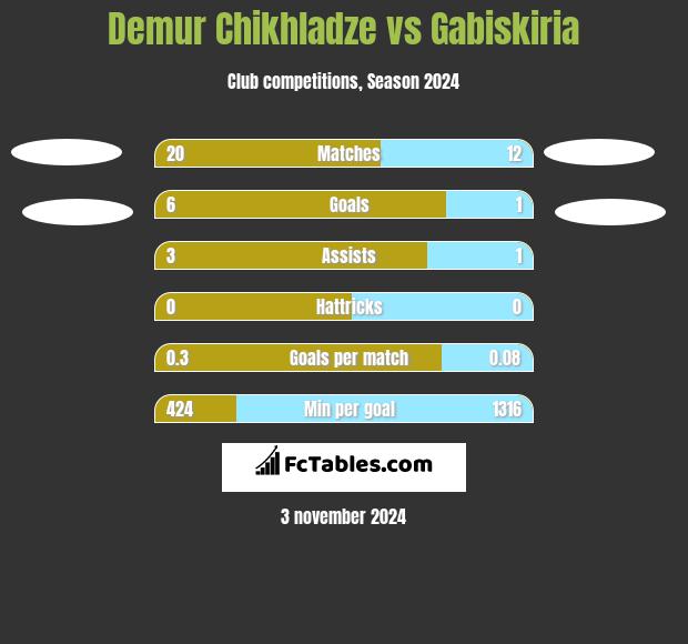 Demur Chikhladze vs Gabiskiria h2h player stats