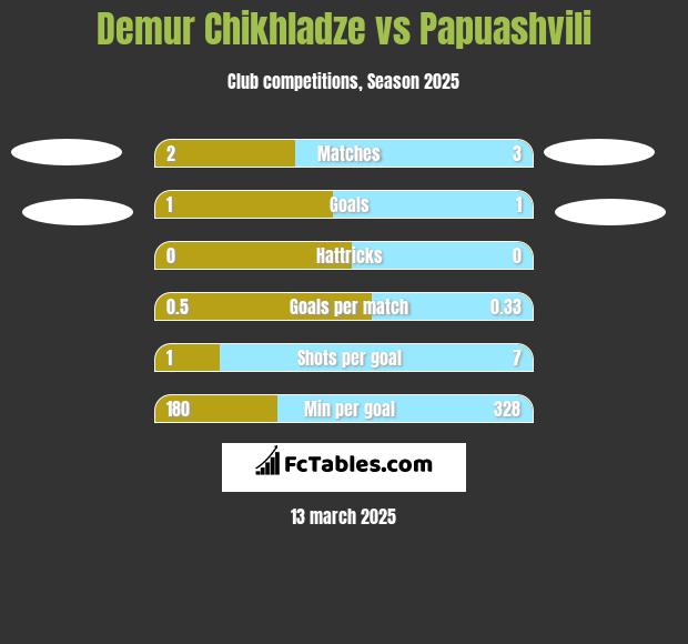 Demur Chikhladze vs Papuashvili h2h player stats