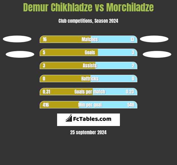 Demur Chikhladze vs Morchiladze h2h player stats