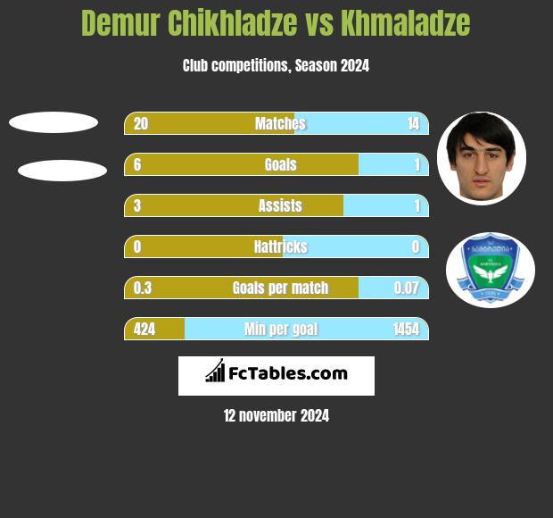 Demur Chikhladze vs Khmaladze h2h player stats