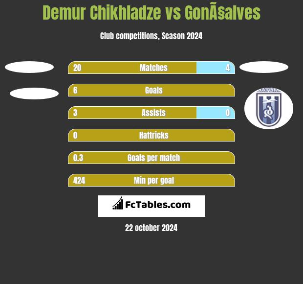 Demur Chikhladze vs GonÃ§alves h2h player stats