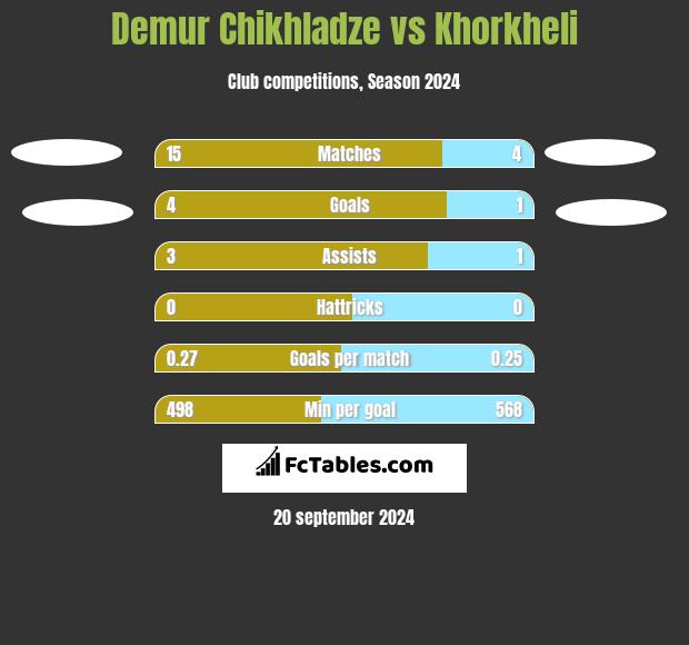 Demur Chikhladze vs Khorkheli h2h player stats