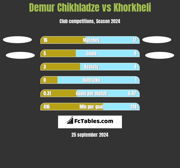 Demur Chikhladze vs Khorkheli h2h player stats