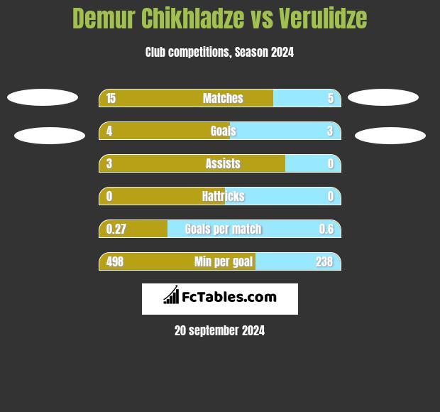 Demur Chikhladze vs Verulidze h2h player stats