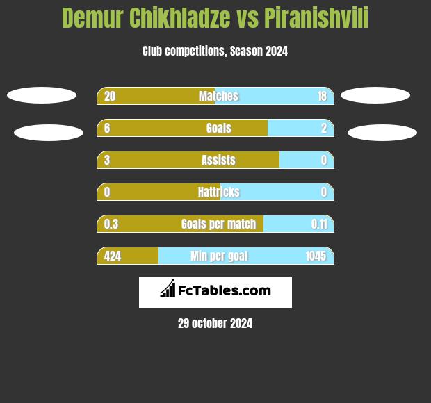 Demur Chikhladze vs Piranishvili h2h player stats