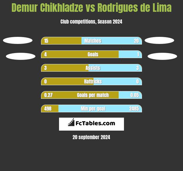 Demur Chikhladze vs Rodrigues de Lima h2h player stats