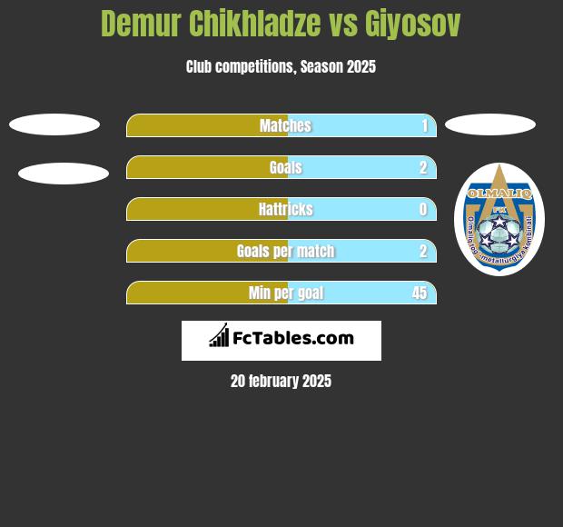 Demur Chikhladze vs Giyosov h2h player stats