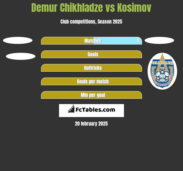 Demur Chikhladze vs Kosimov h2h player stats