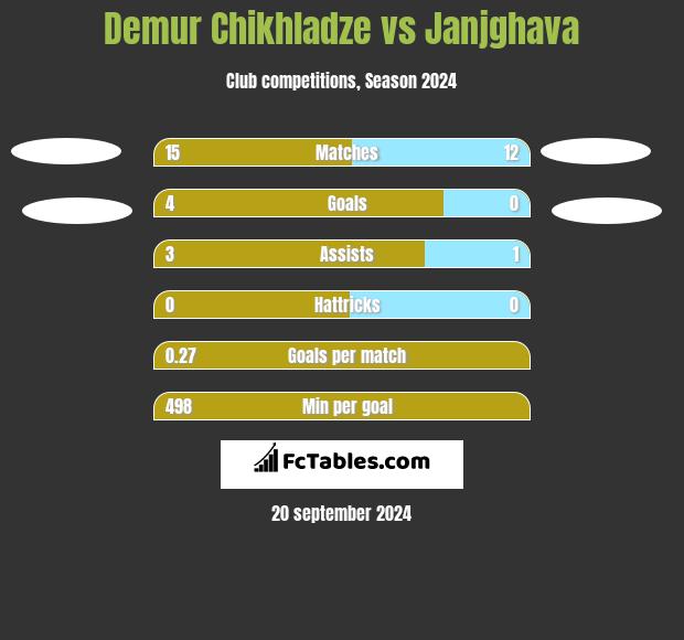 Demur Chikhladze vs Janjghava h2h player stats