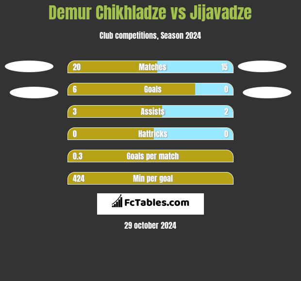 Demur Chikhladze vs Jijavadze h2h player stats