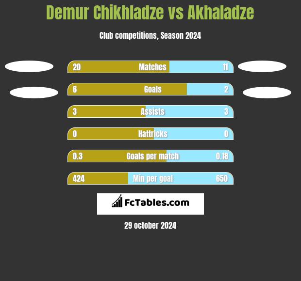 Demur Chikhladze vs Akhaladze h2h player stats