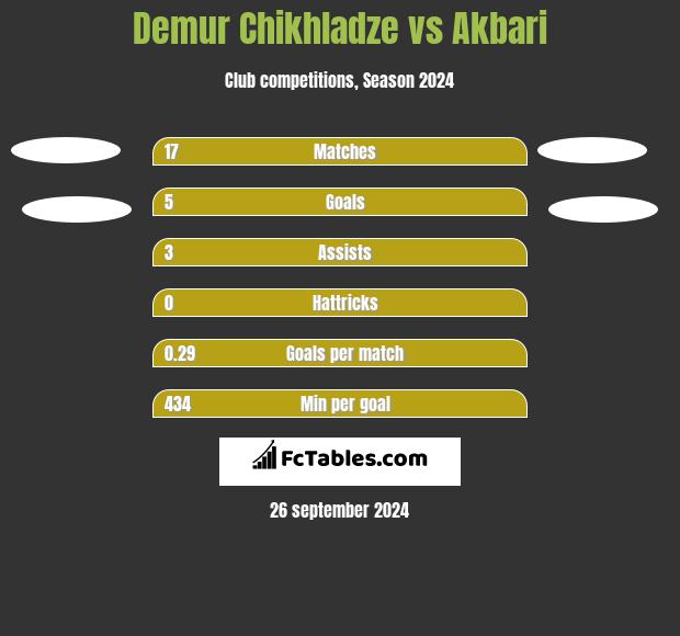 Demur Chikhladze vs Akbari h2h player stats