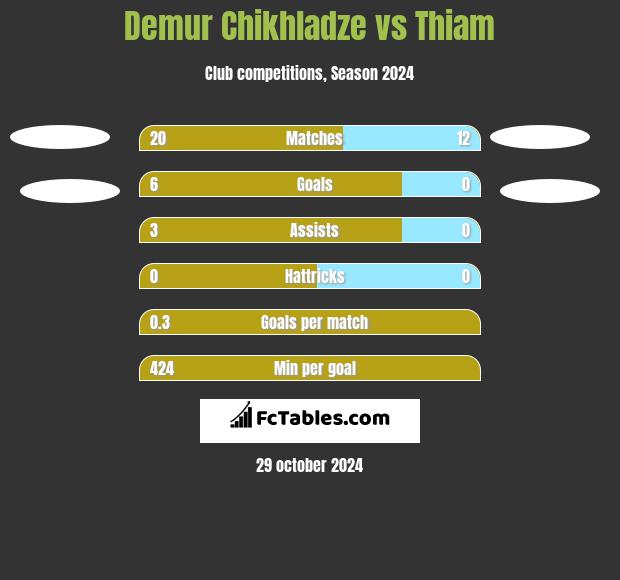 Demur Chikhladze vs Thiam h2h player stats