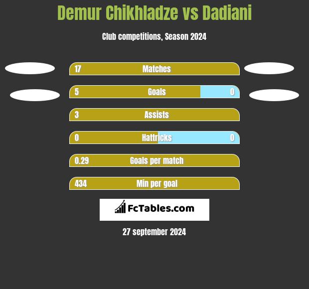 Demur Chikhladze vs Dadiani h2h player stats