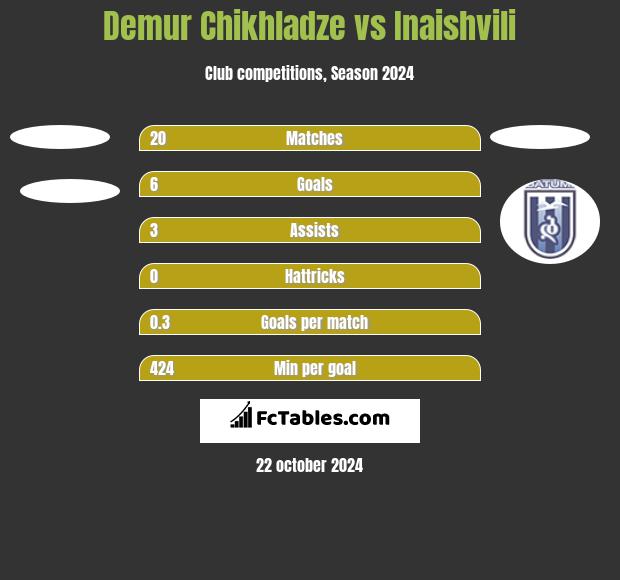 Demur Chikhladze vs Inaishvili h2h player stats