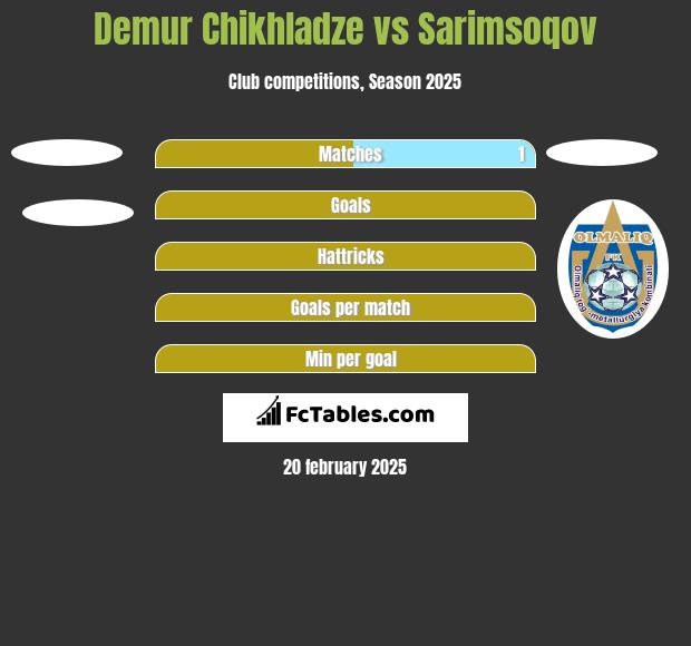 Demur Chikhladze vs Sarimsoqov h2h player stats