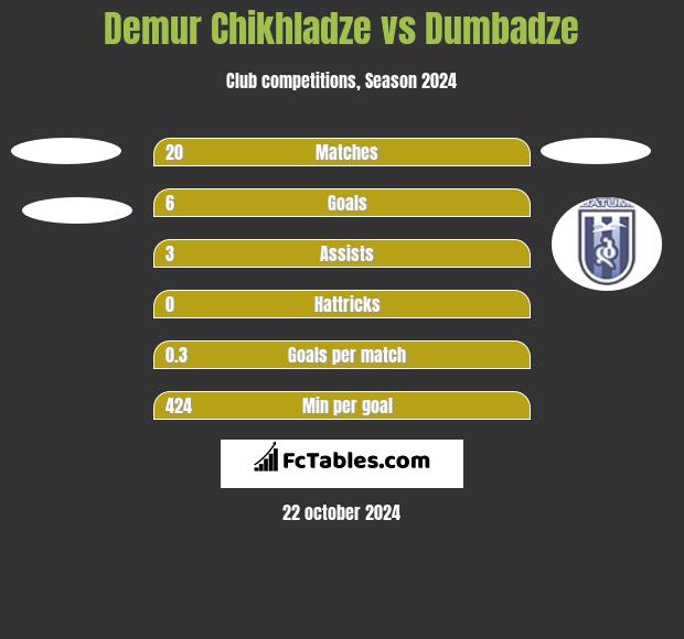 Demur Chikhladze vs Dumbadze h2h player stats