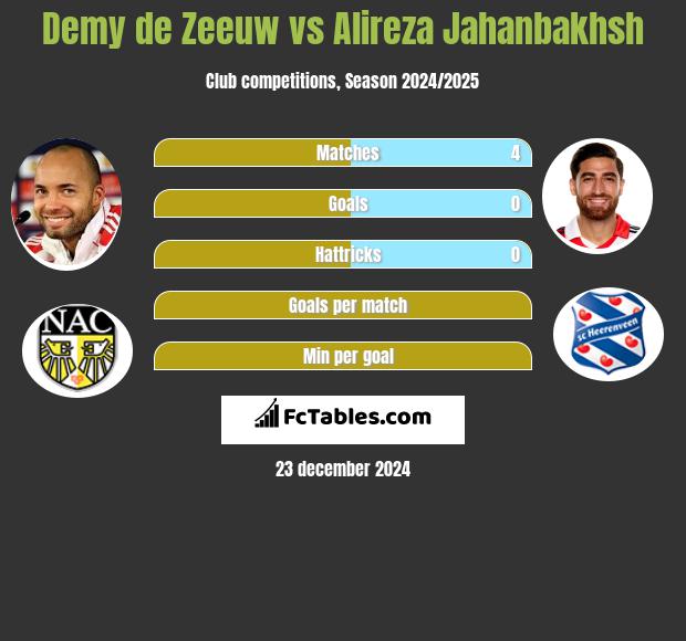 Demy de Zeeuw vs Alireza Jahanbakhsh h2h player stats