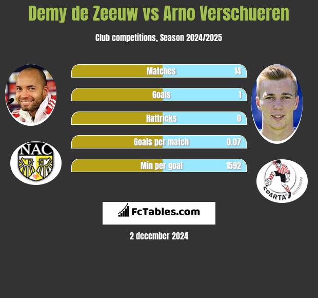 Demy de Zeeuw vs Arno Verschueren h2h player stats