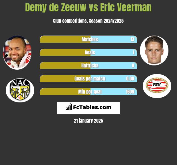 Demy de Zeeuw vs Eric Veerman h2h player stats