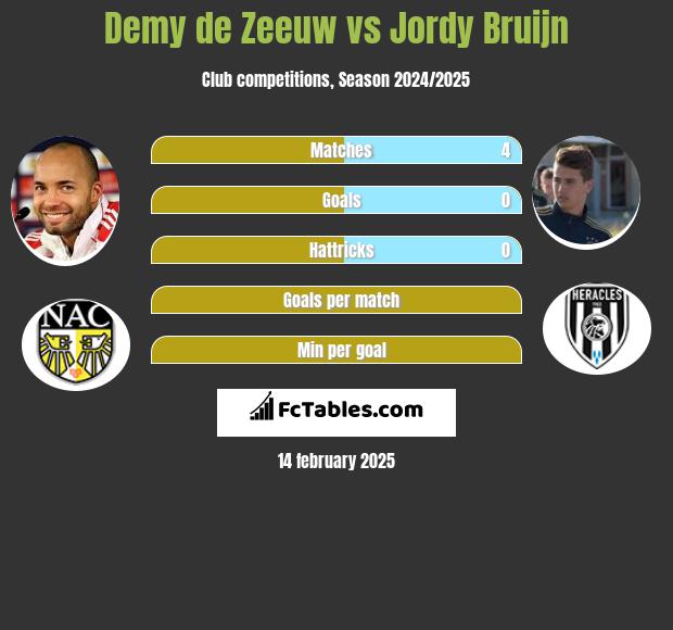 Demy de Zeeuw vs Jordy Bruijn h2h player stats