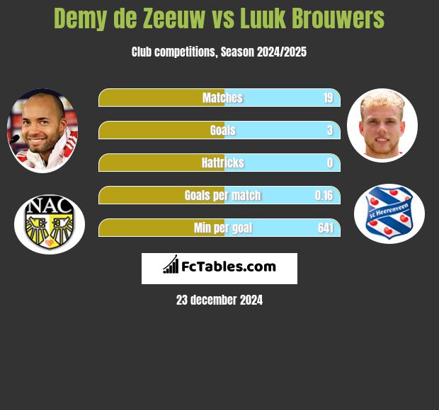 Demy de Zeeuw vs Luuk Brouwers h2h player stats