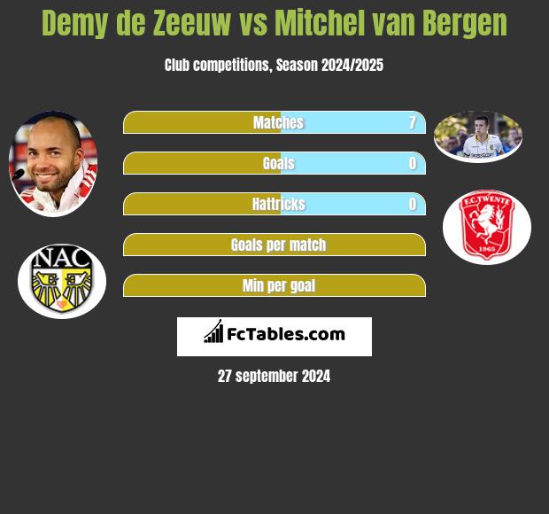 Demy de Zeeuw vs Mitchel van Bergen h2h player stats