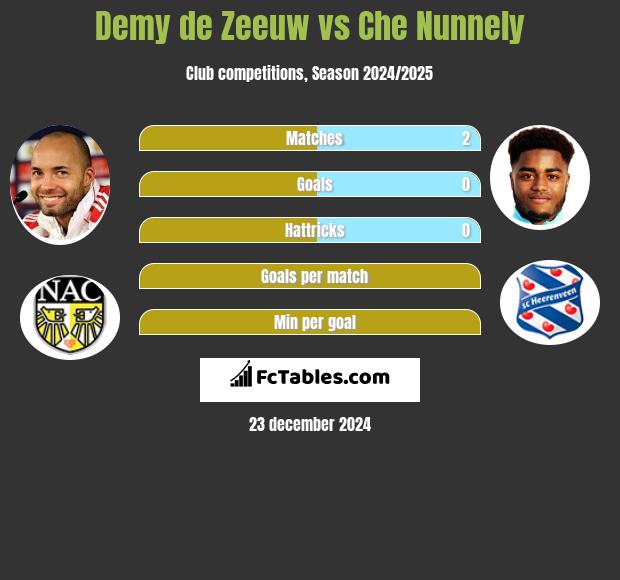 Demy de Zeeuw vs Che Nunnely h2h player stats