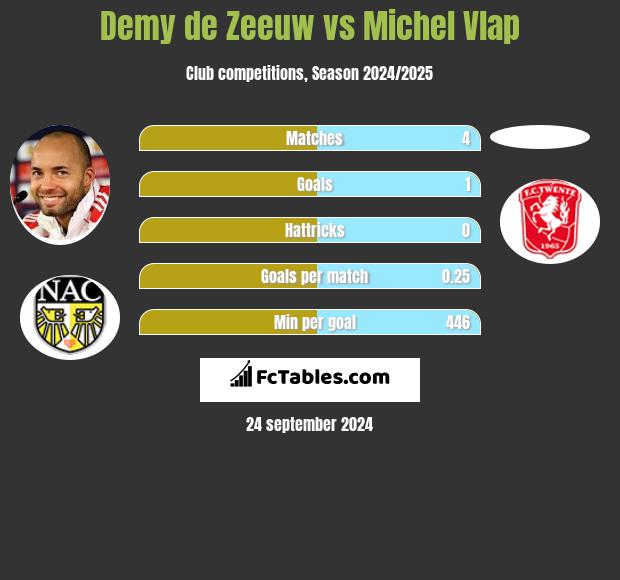 Demy de Zeeuw vs Michel Vlap h2h player stats