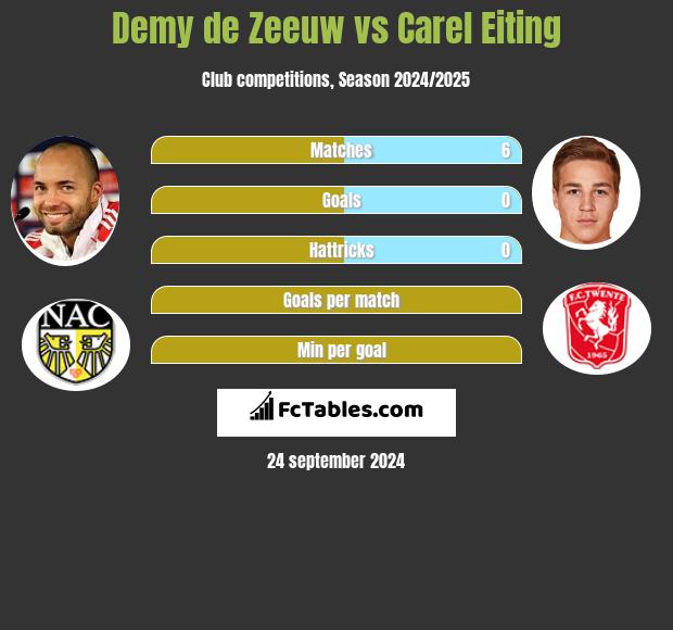 Demy de Zeeuw vs Carel Eiting h2h player stats