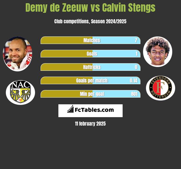 Demy de Zeeuw vs Calvin Stengs h2h player stats