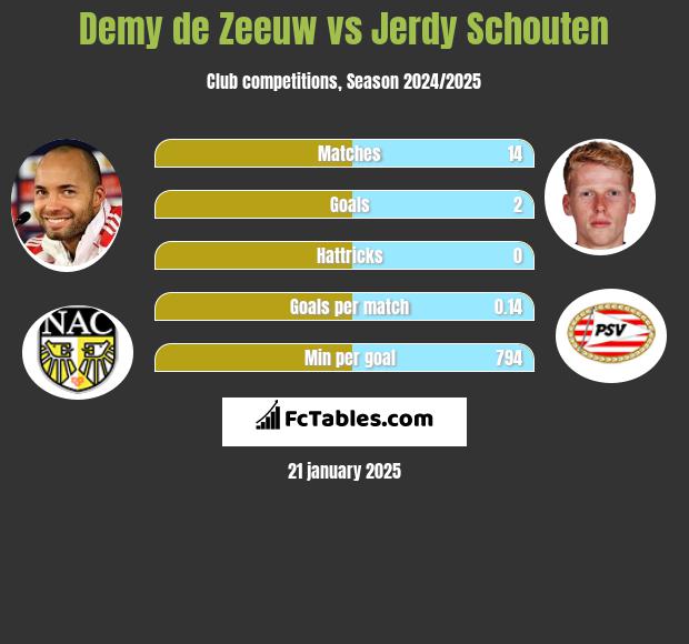 Demy de Zeeuw vs Jerdy Schouten h2h player stats