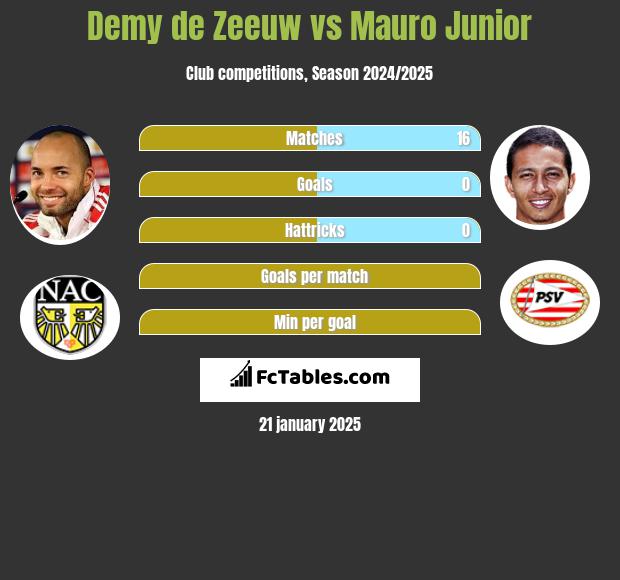 Demy de Zeeuw vs Mauro Junior h2h player stats