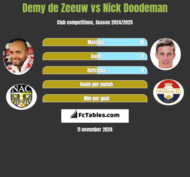 Demy de Zeeuw vs Nick Doodeman h2h player stats