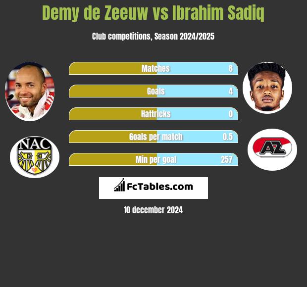 Demy de Zeeuw vs Ibrahim Sadiq h2h player stats