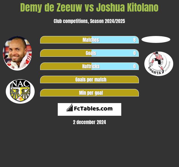 Demy de Zeeuw vs Joshua Kitolano h2h player stats