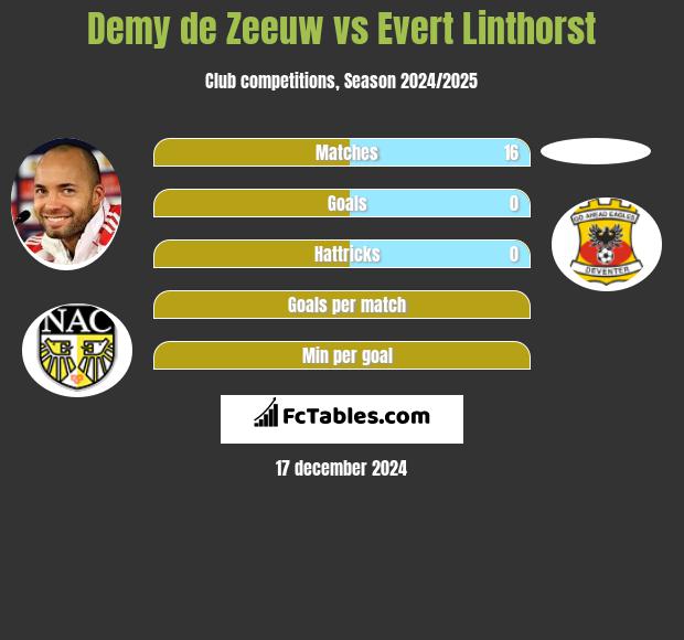 Demy de Zeeuw vs Evert Linthorst h2h player stats